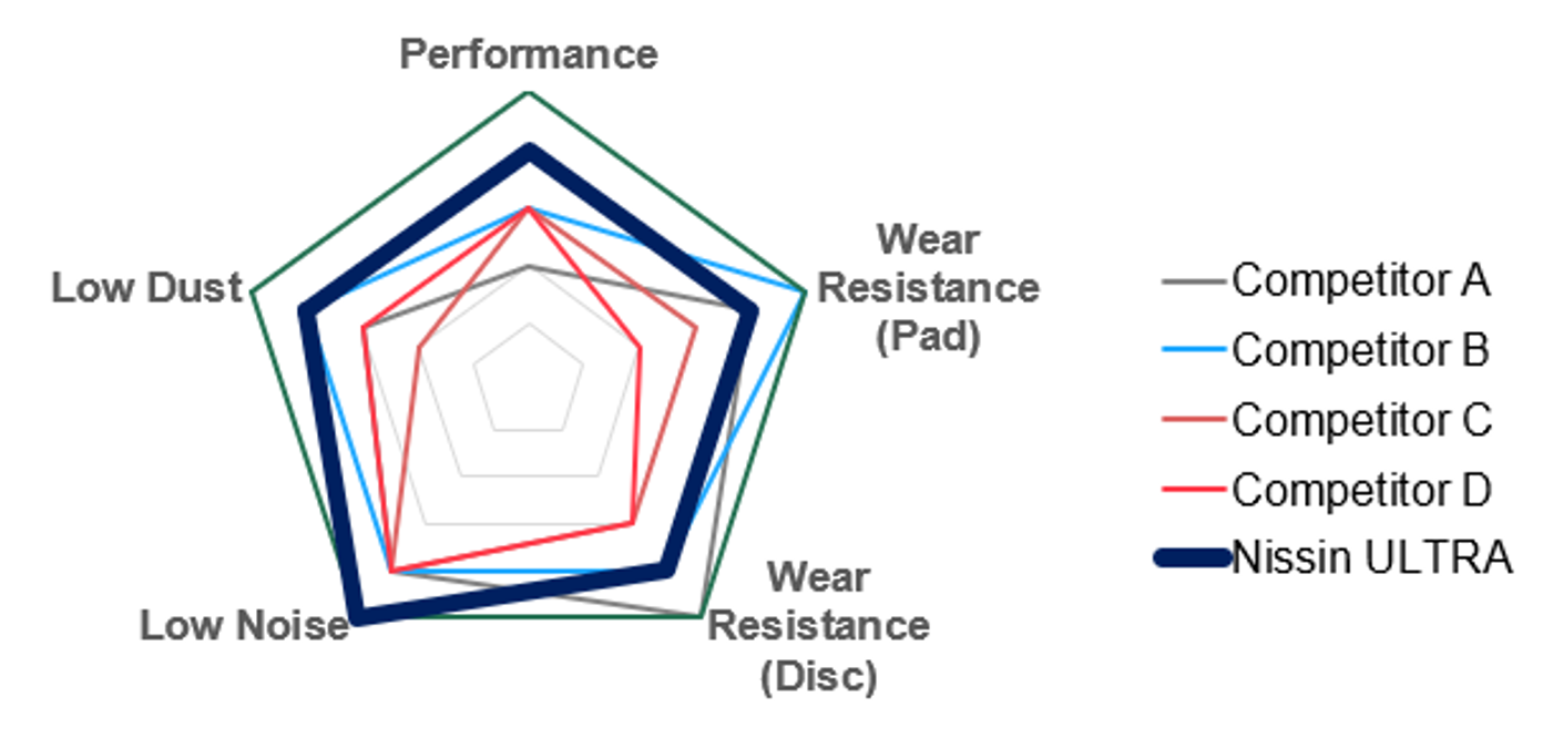 chart comparison with competitors