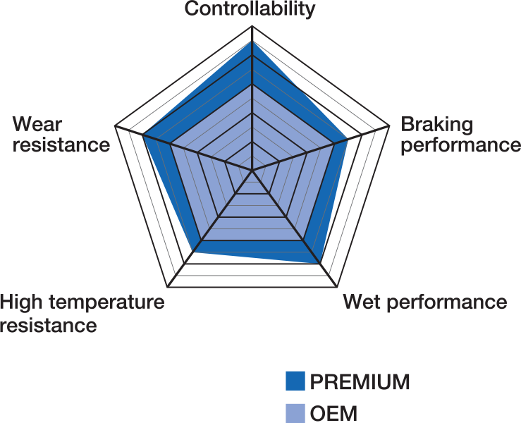 performance radar chart